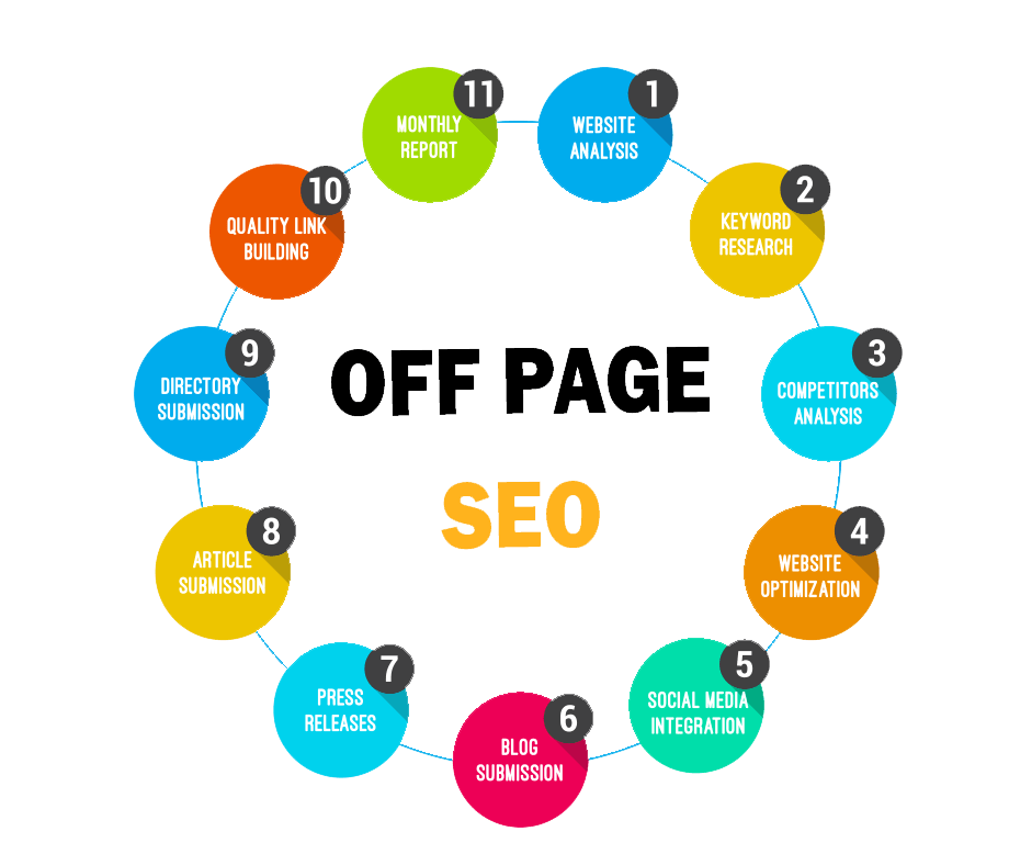 OFF PAGE SEO PNG A Search Engine Optimization